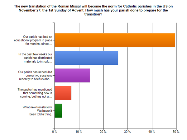 New Missal Survey Results